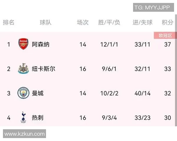 西安足球队强势领跑联赛积分榜以97分稳居第一名